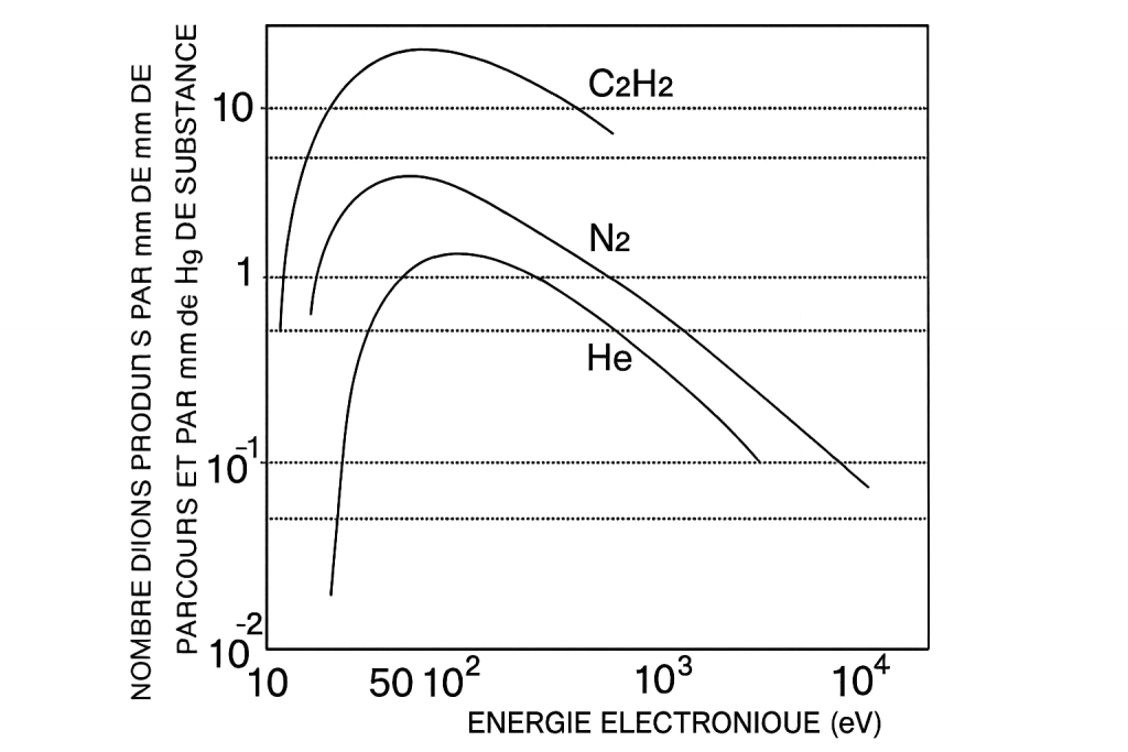 Courbe de nombre d'ion produit en ionisation électronique en fonction de l'énergie cinétique des électron