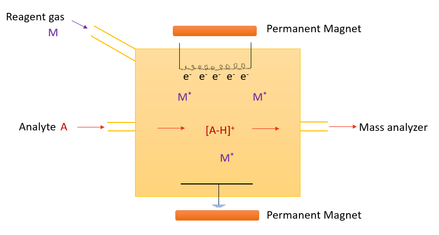 Ionisation chimique