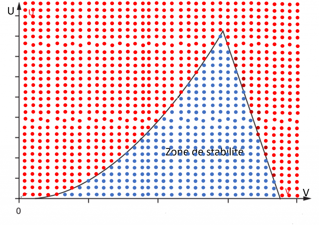 Zone de stabilité d'un ion dans un quadripole