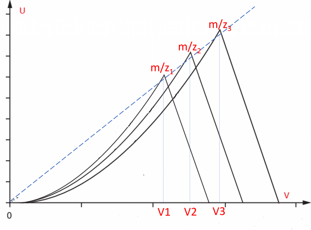 Diagramme de stabilité des ions dans un quadripôle