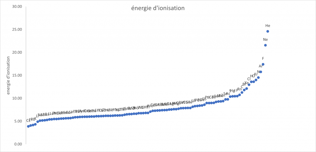 énergie d'ionisation