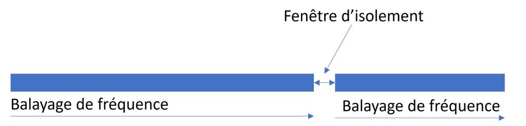 Principe isolement piège ionqie