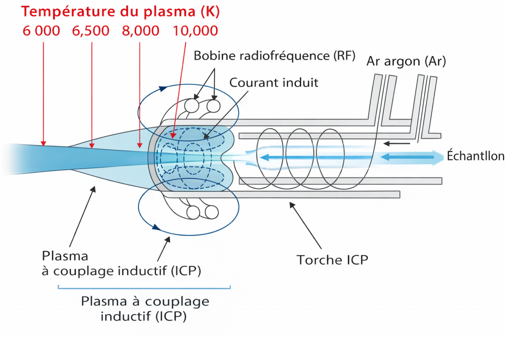 Torche plasma dans l'ionisation ICP