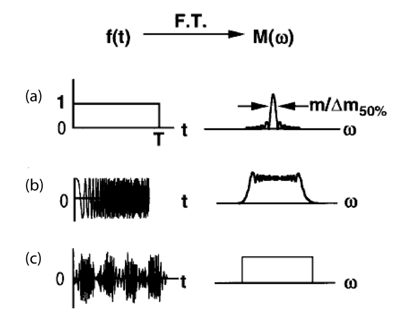 méthodes d'exciation des ions 