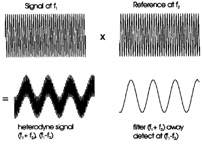 Illustration du principe de détection “hétérodyne