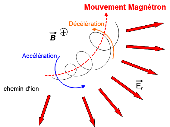 Mouvement magnétron