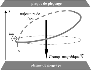 Figure 5 : Mouvement macroscopique d’un ion dans un champ magnétique, piégé entre deux plaques.