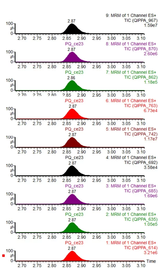 Analyse ciblée peptide